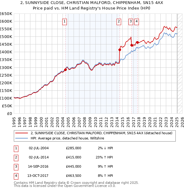 2, SUNNYSIDE CLOSE, CHRISTIAN MALFORD, CHIPPENHAM, SN15 4AX: Price paid vs HM Land Registry's House Price Index
