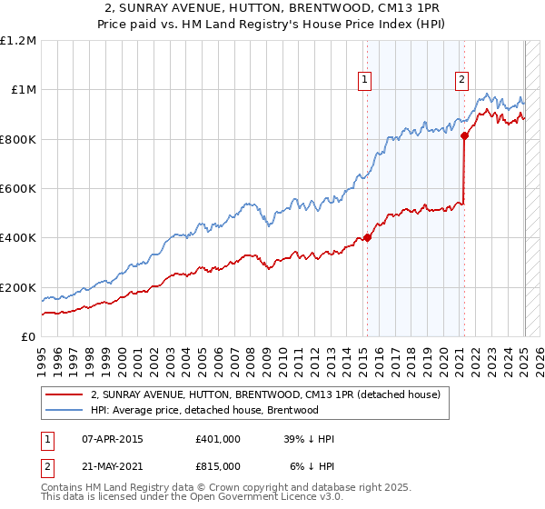 2, SUNRAY AVENUE, HUTTON, BRENTWOOD, CM13 1PR: Price paid vs HM Land Registry's House Price Index