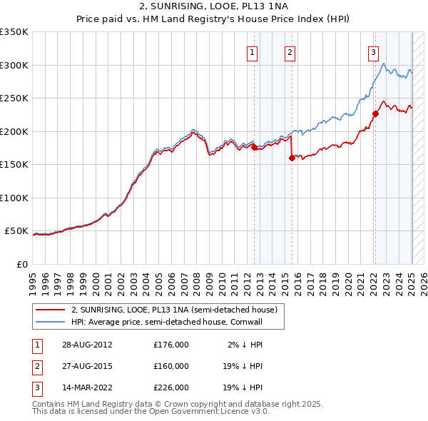 2, SUNRISING, LOOE, PL13 1NA: Price paid vs HM Land Registry's House Price Index