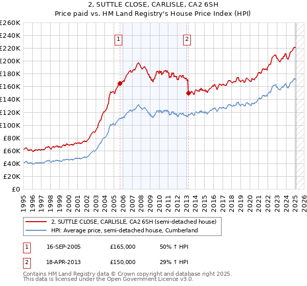 2, SUTTLE CLOSE, CARLISLE, CA2 6SH: Price paid vs HM Land Registry's House Price Index