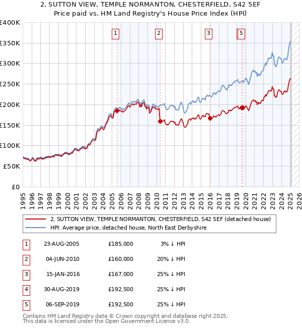 2, SUTTON VIEW, TEMPLE NORMANTON, CHESTERFIELD, S42 5EF: Price paid vs HM Land Registry's House Price Index