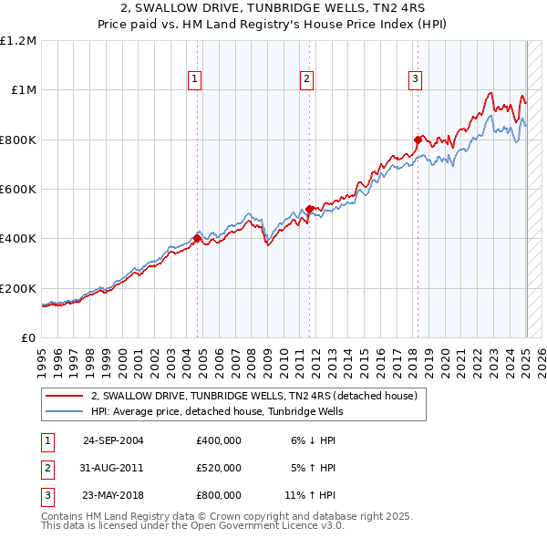 2, SWALLOW DRIVE, TUNBRIDGE WELLS, TN2 4RS: Price paid vs HM Land Registry's House Price Index