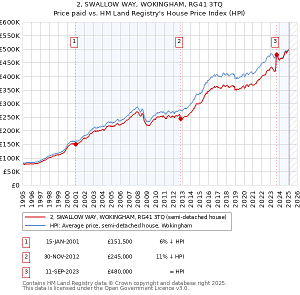2, SWALLOW WAY, WOKINGHAM, RG41 3TQ: Price paid vs HM Land Registry's House Price Index