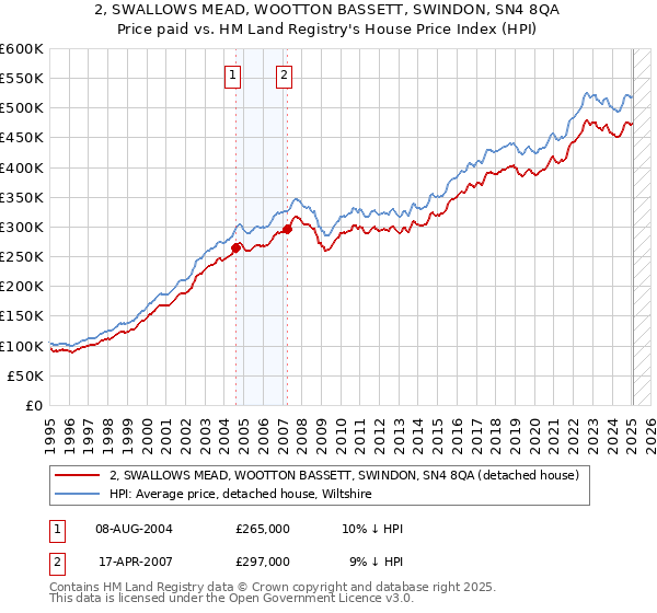 2, SWALLOWS MEAD, WOOTTON BASSETT, SWINDON, SN4 8QA: Price paid vs HM Land Registry's House Price Index