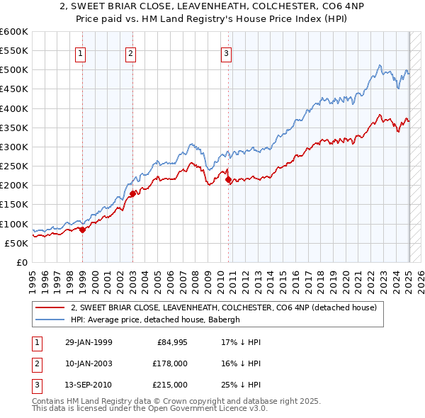 2, SWEET BRIAR CLOSE, LEAVENHEATH, COLCHESTER, CO6 4NP: Price paid vs HM Land Registry's House Price Index