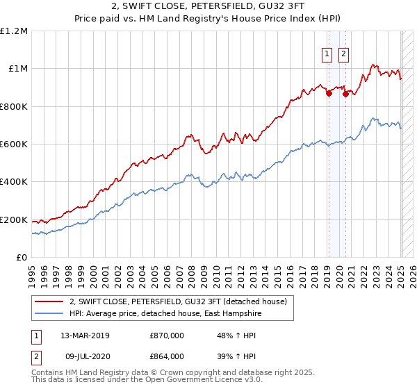 2, SWIFT CLOSE, PETERSFIELD, GU32 3FT: Price paid vs HM Land Registry's House Price Index