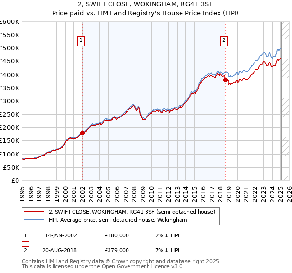 2, SWIFT CLOSE, WOKINGHAM, RG41 3SF: Price paid vs HM Land Registry's House Price Index