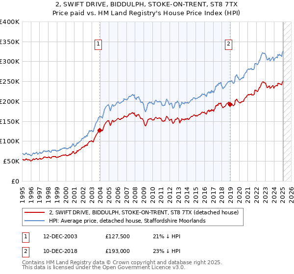 2, SWIFT DRIVE, BIDDULPH, STOKE-ON-TRENT, ST8 7TX: Price paid vs HM Land Registry's House Price Index