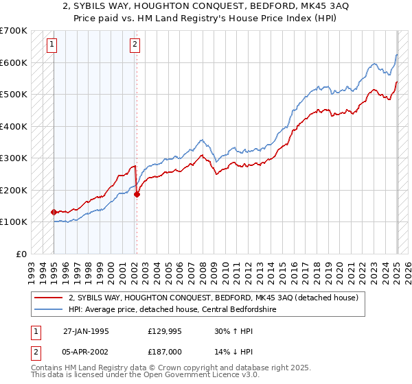 2, SYBILS WAY, HOUGHTON CONQUEST, BEDFORD, MK45 3AQ: Price paid vs HM Land Registry's House Price Index