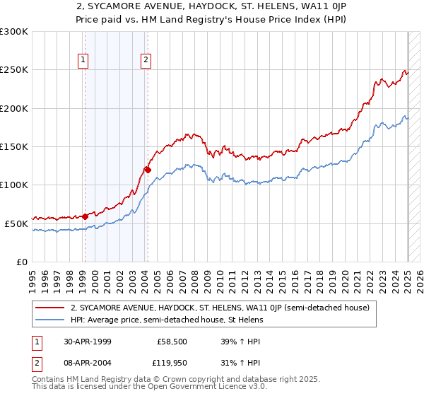 2, SYCAMORE AVENUE, HAYDOCK, ST. HELENS, WA11 0JP: Price paid vs HM Land Registry's House Price Index