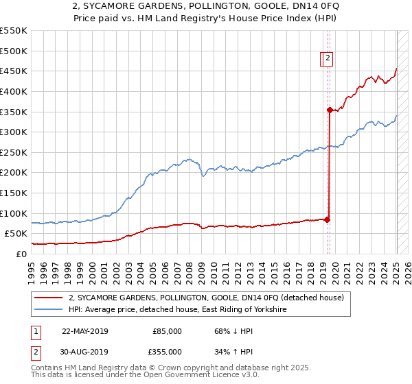 2, SYCAMORE GARDENS, POLLINGTON, GOOLE, DN14 0FQ: Price paid vs HM Land Registry's House Price Index