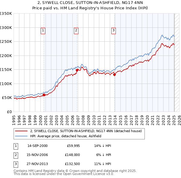 2, SYWELL CLOSE, SUTTON-IN-ASHFIELD, NG17 4NN: Price paid vs HM Land Registry's House Price Index