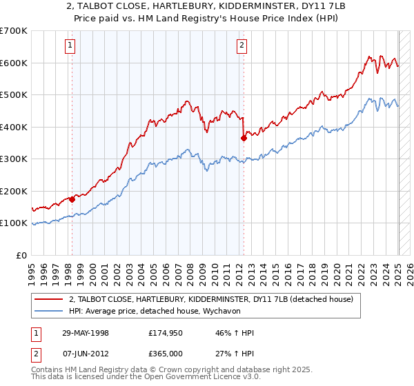 2, TALBOT CLOSE, HARTLEBURY, KIDDERMINSTER, DY11 7LB: Price paid vs HM Land Registry's House Price Index