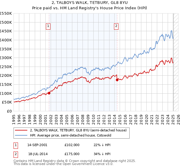 2, TALBOYS WALK, TETBURY, GL8 8YU: Price paid vs HM Land Registry's House Price Index