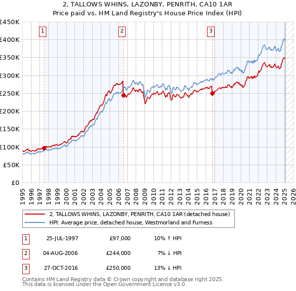 2, TALLOWS WHINS, LAZONBY, PENRITH, CA10 1AR: Price paid vs HM Land Registry's House Price Index