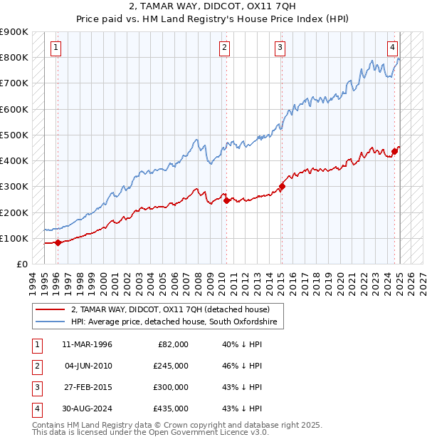 2, TAMAR WAY, DIDCOT, OX11 7QH: Price paid vs HM Land Registry's House Price Index