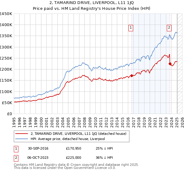 2, TAMARIND DRIVE, LIVERPOOL, L11 1JQ: Price paid vs HM Land Registry's House Price Index