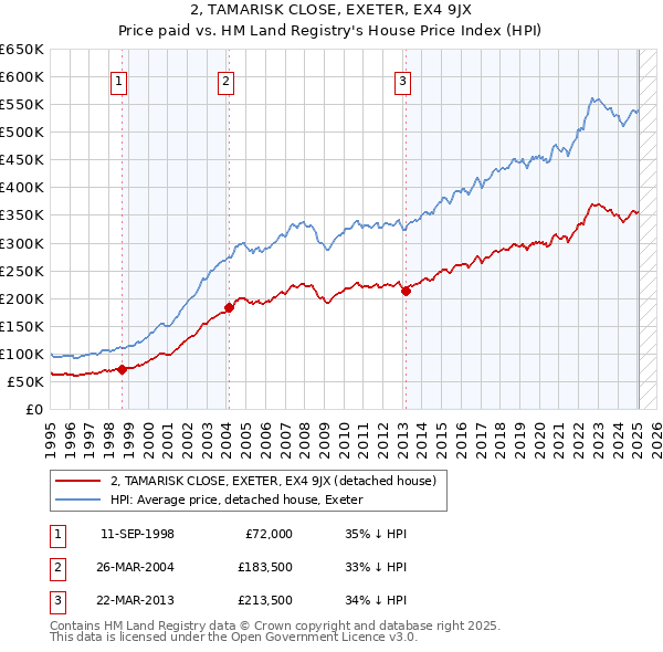 2, TAMARISK CLOSE, EXETER, EX4 9JX: Price paid vs HM Land Registry's House Price Index