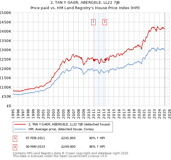 2, TAN Y GAER, ABERGELE, LL22 7JB: Price paid vs HM Land Registry's House Price Index