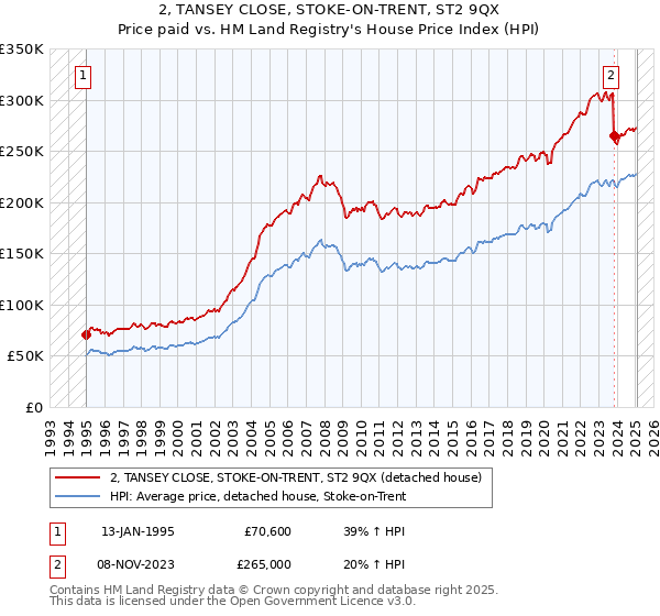 2, TANSEY CLOSE, STOKE-ON-TRENT, ST2 9QX: Price paid vs HM Land Registry's House Price Index