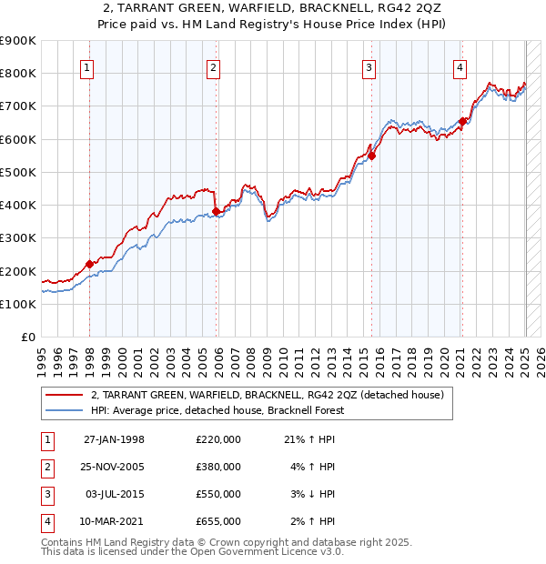 2, TARRANT GREEN, WARFIELD, BRACKNELL, RG42 2QZ: Price paid vs HM Land Registry's House Price Index