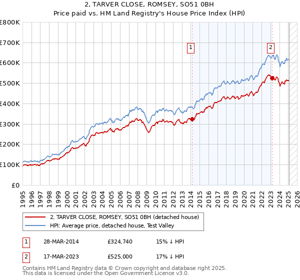 2, TARVER CLOSE, ROMSEY, SO51 0BH: Price paid vs HM Land Registry's House Price Index