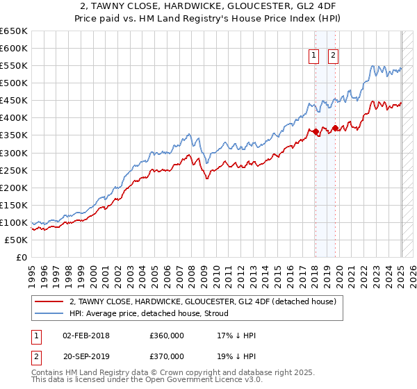 2, TAWNY CLOSE, HARDWICKE, GLOUCESTER, GL2 4DF: Price paid vs HM Land Registry's House Price Index