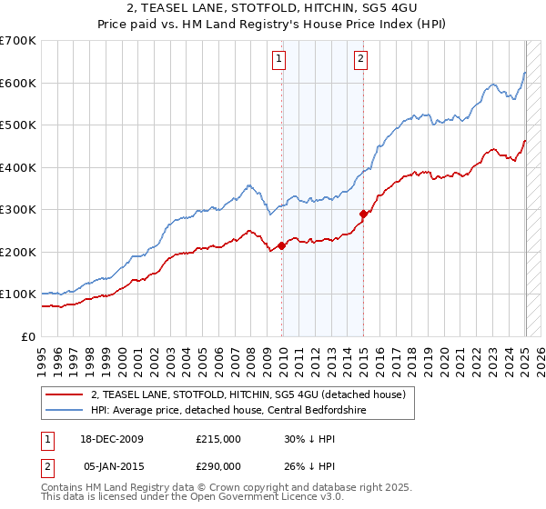 2, TEASEL LANE, STOTFOLD, HITCHIN, SG5 4GU: Price paid vs HM Land Registry's House Price Index