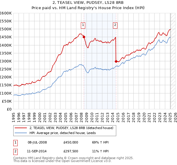 2, TEASEL VIEW, PUDSEY, LS28 8RB: Price paid vs HM Land Registry's House Price Index