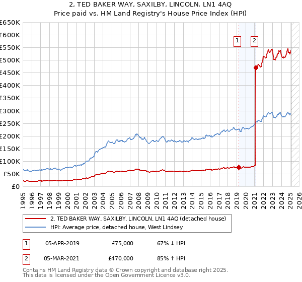 2, TED BAKER WAY, SAXILBY, LINCOLN, LN1 4AQ: Price paid vs HM Land Registry's House Price Index