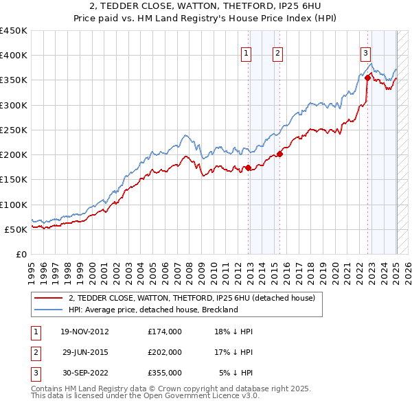 2, TEDDER CLOSE, WATTON, THETFORD, IP25 6HU: Price paid vs HM Land Registry's House Price Index