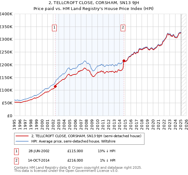 2, TELLCROFT CLOSE, CORSHAM, SN13 9JH: Price paid vs HM Land Registry's House Price Index