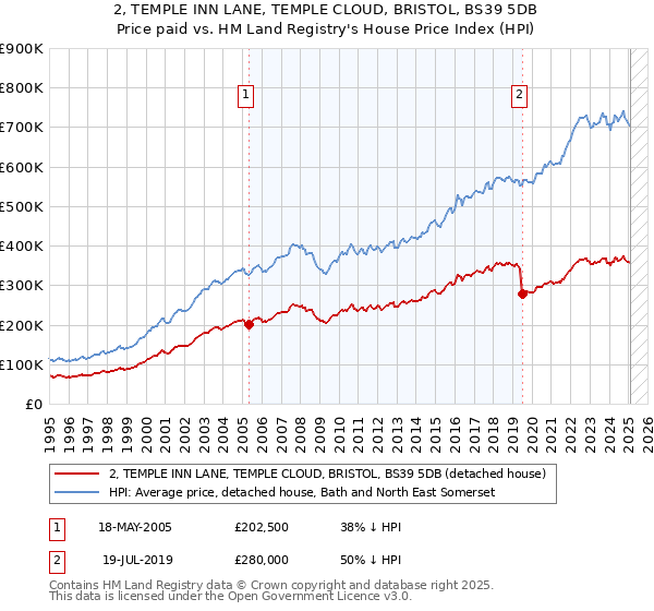 2, TEMPLE INN LANE, TEMPLE CLOUD, BRISTOL, BS39 5DB: Price paid vs HM Land Registry's House Price Index
