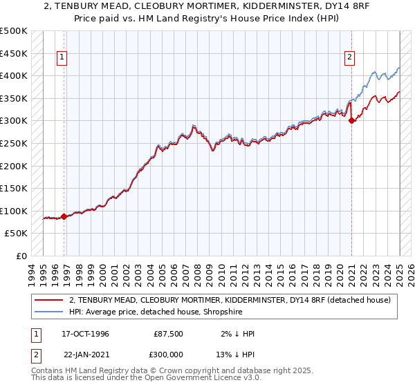 2, TENBURY MEAD, CLEOBURY MORTIMER, KIDDERMINSTER, DY14 8RF: Price paid vs HM Land Registry's House Price Index