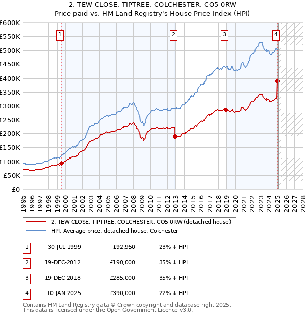 2, TEW CLOSE, TIPTREE, COLCHESTER, CO5 0RW: Price paid vs HM Land Registry's House Price Index