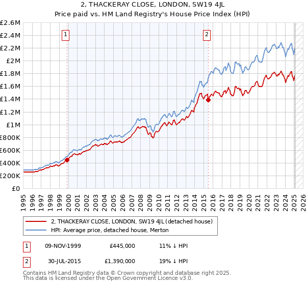 2, THACKERAY CLOSE, LONDON, SW19 4JL: Price paid vs HM Land Registry's House Price Index