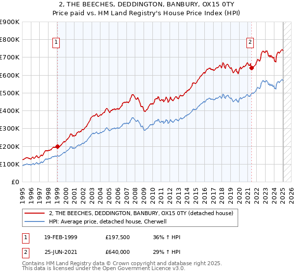2, THE BEECHES, DEDDINGTON, BANBURY, OX15 0TY: Price paid vs HM Land Registry's House Price Index
