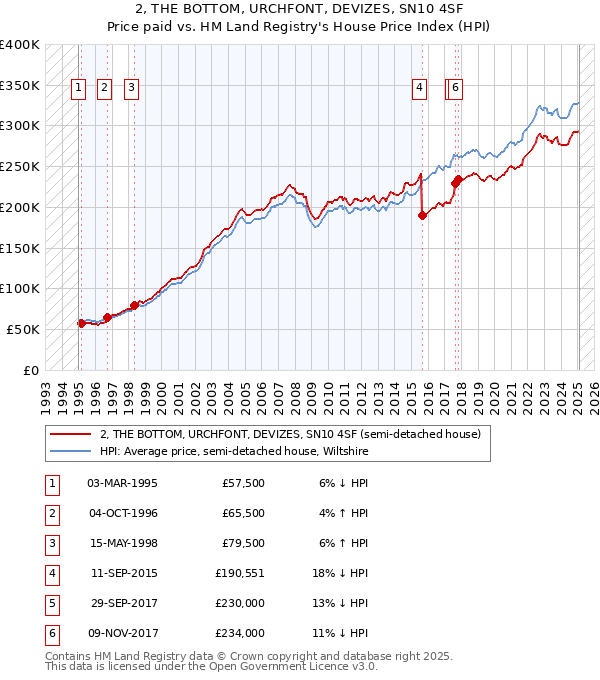 2, THE BOTTOM, URCHFONT, DEVIZES, SN10 4SF: Price paid vs HM Land Registry's House Price Index