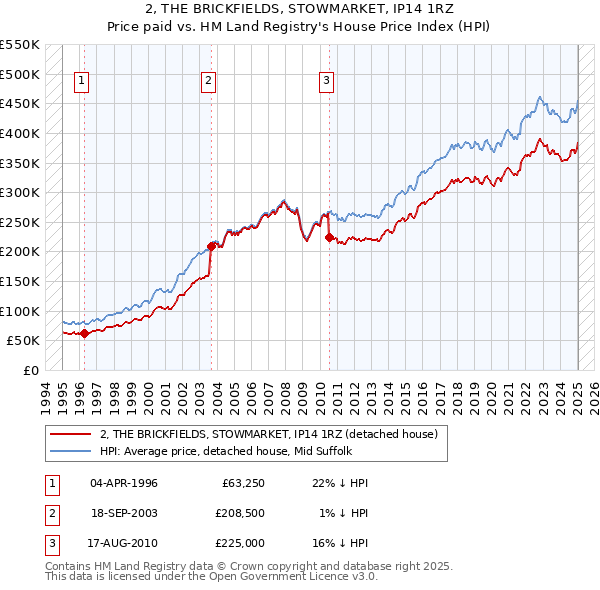 2, THE BRICKFIELDS, STOWMARKET, IP14 1RZ: Price paid vs HM Land Registry's House Price Index