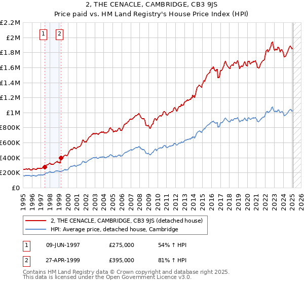 2, THE CENACLE, CAMBRIDGE, CB3 9JS: Price paid vs HM Land Registry's House Price Index