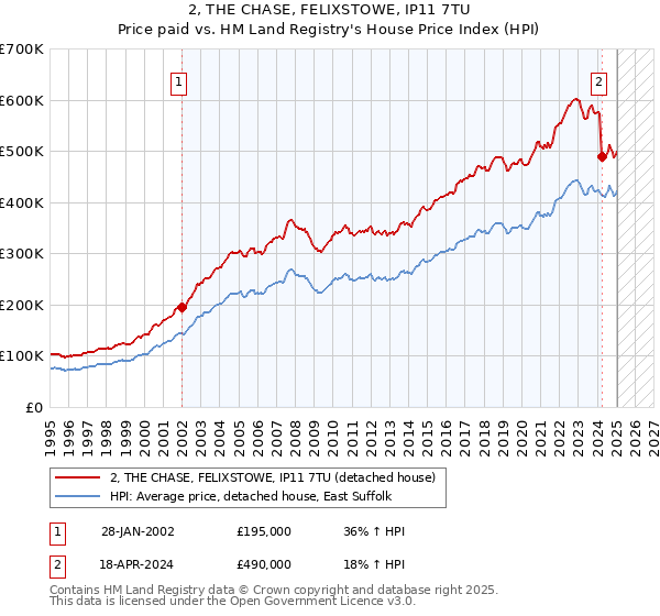2, THE CHASE, FELIXSTOWE, IP11 7TU: Price paid vs HM Land Registry's House Price Index