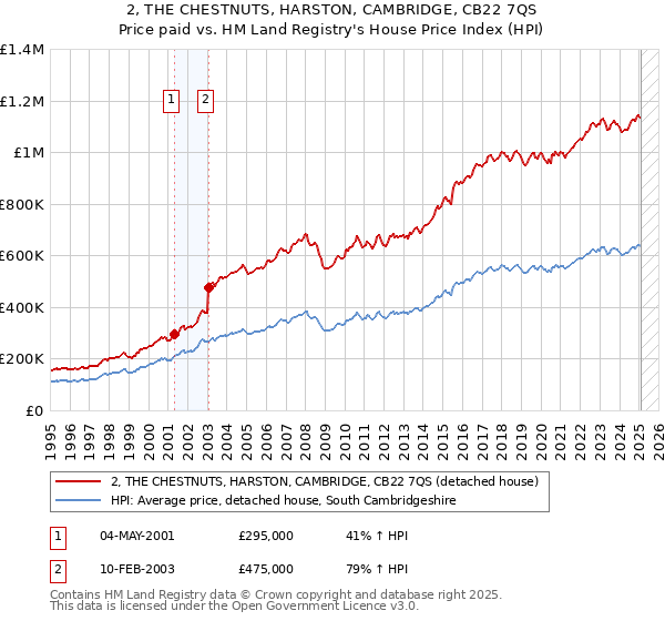 2, THE CHESTNUTS, HARSTON, CAMBRIDGE, CB22 7QS: Price paid vs HM Land Registry's House Price Index