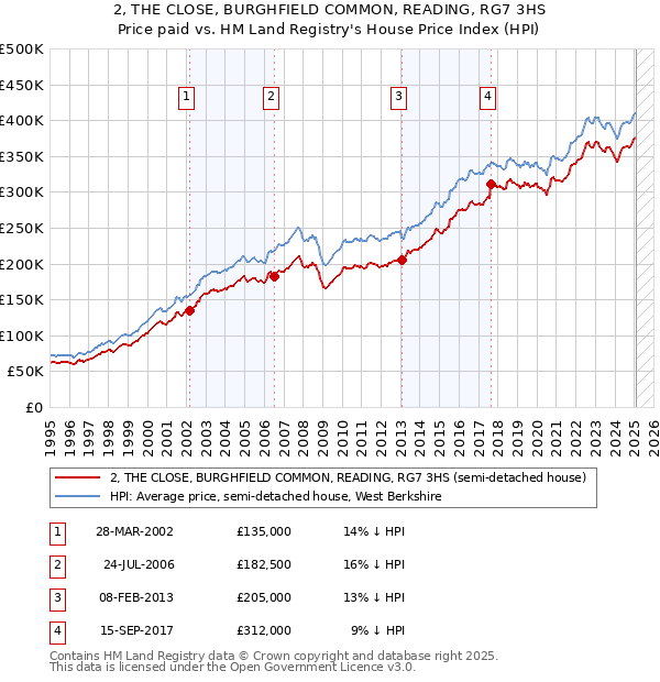 2, THE CLOSE, BURGHFIELD COMMON, READING, RG7 3HS: Price paid vs HM Land Registry's House Price Index