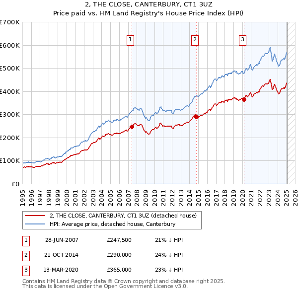 2, THE CLOSE, CANTERBURY, CT1 3UZ: Price paid vs HM Land Registry's House Price Index