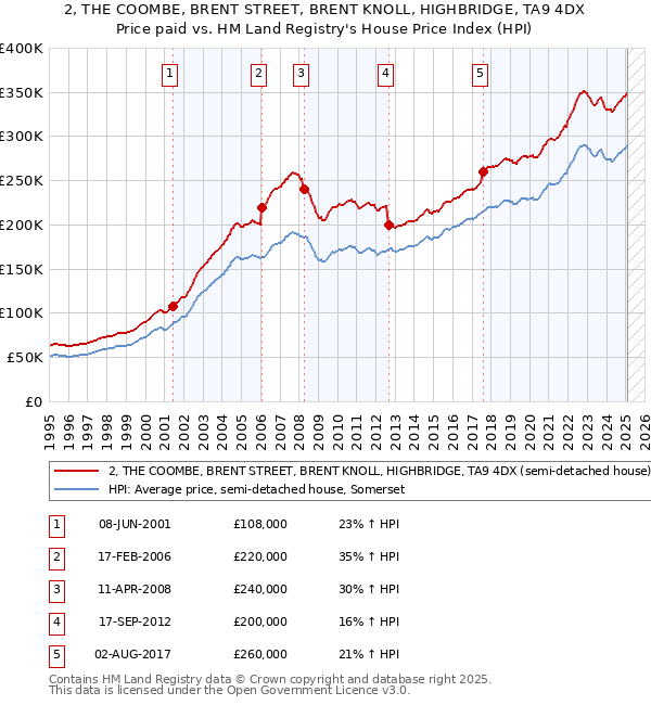 2, THE COOMBE, BRENT STREET, BRENT KNOLL, HIGHBRIDGE, TA9 4DX: Price paid vs HM Land Registry's House Price Index