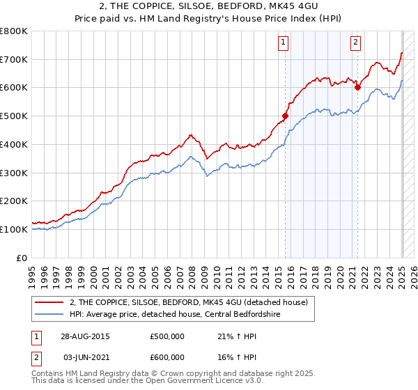 2, THE COPPICE, SILSOE, BEDFORD, MK45 4GU: Price paid vs HM Land Registry's House Price Index