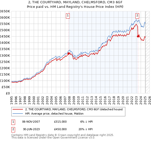 2, THE COURTYARD, MAYLAND, CHELMSFORD, CM3 6GF: Price paid vs HM Land Registry's House Price Index