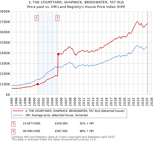 2, THE COURTYARD, SHAPWICK, BRIDGWATER, TA7 9LQ: Price paid vs HM Land Registry's House Price Index