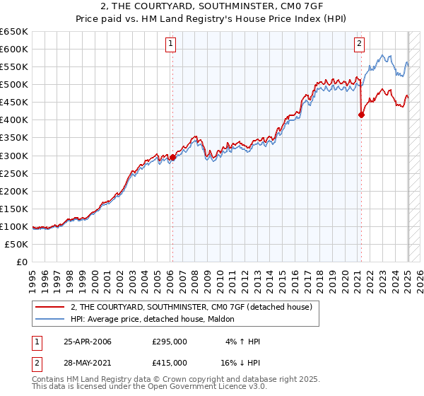 2, THE COURTYARD, SOUTHMINSTER, CM0 7GF: Price paid vs HM Land Registry's House Price Index