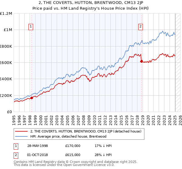 2, THE COVERTS, HUTTON, BRENTWOOD, CM13 2JP: Price paid vs HM Land Registry's House Price Index